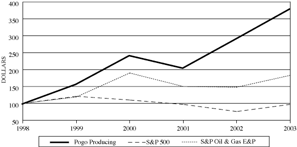 (PERFORMANCE GRAPH)